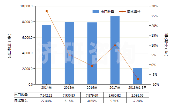 2014-2018年3月中國氮化錳(HS28500011)出口量及增速統(tǒng)計